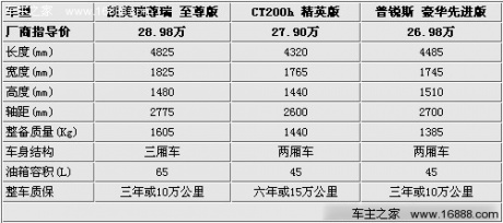 差价仅1万元 凯美瑞/普锐斯/CT200h选购