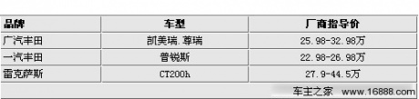 差价仅1万元 凯美瑞/普锐斯/CT200h选购