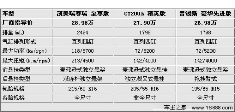 差价仅1万元 凯美瑞/普锐斯/CT200h选购