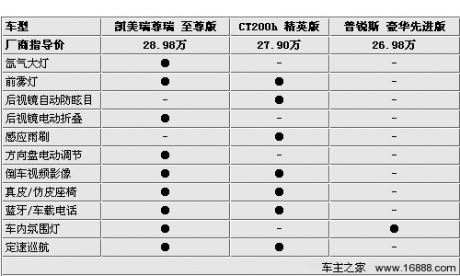 差价仅1万元 凯美瑞/普锐斯/CT200h选购