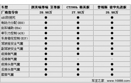 差价仅1万元 凯美瑞/普锐斯/CT200h选购