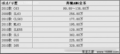 CGI直喷增压成为主流 奔驰AMG全系导购