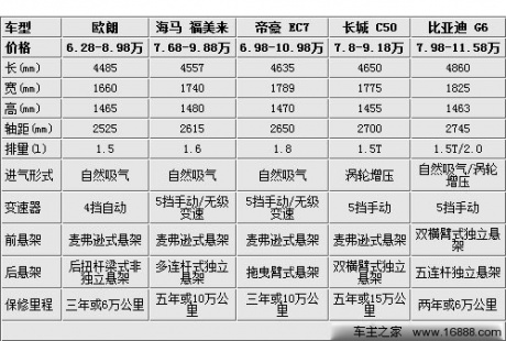 10万就搞定 配备自动空调/天窗车型推荐