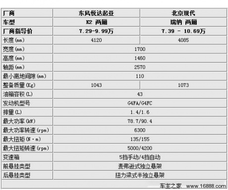 同门兄弟不同基因 4对同平台小型车选购