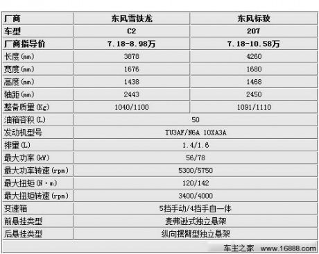 同门兄弟不同基因 4对同平台小型车选购