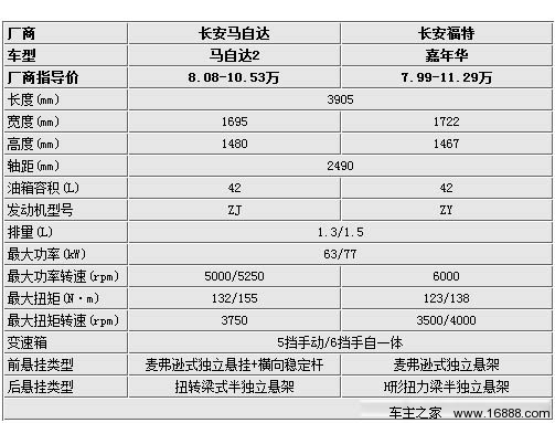 同门兄弟不同基因 4对同平台小型车选购