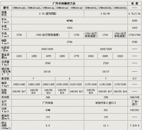 首推8款新车/配老引擎 新汉兰达参数曝光