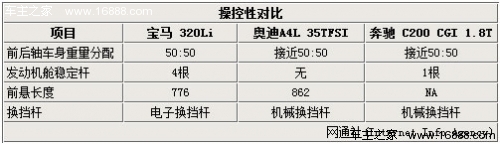 动力性能比拼 宝马3系/奥迪A4L/奔驰C级