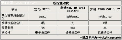 动力性能比拼 宝马3系/奥迪A4L/奔驰C级