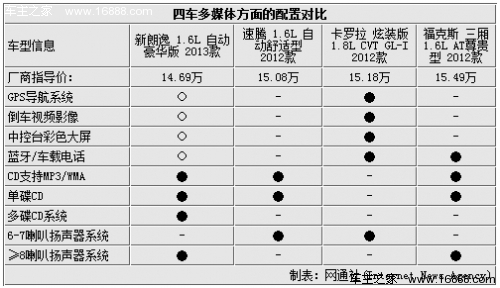 新朗逸领衔 15万元精品A级轿车对比导购