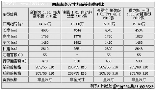 新朗逸领衔 15万元精品A级轿车对比导购