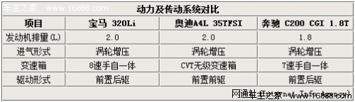 动力性能比拼 宝马3系/奥迪A4L/奔驰C级