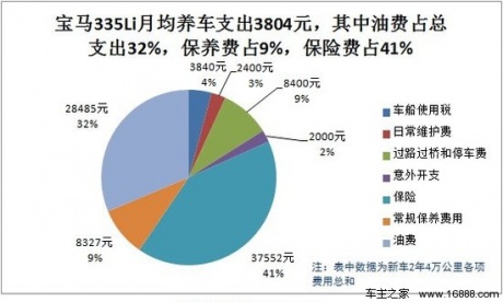 宝马335Li用车成本调查：月均花费3804元