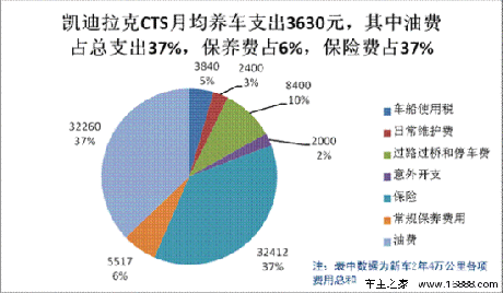 凯迪拉克CTS用车成本调查：月均花费3630元