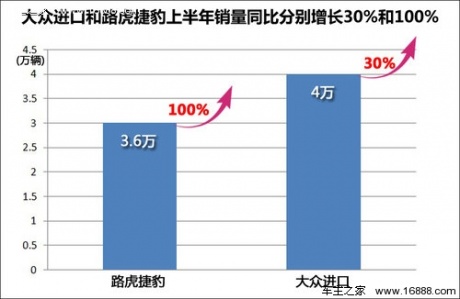 路虎捷豹PK大众进口车 互相“挖”高管