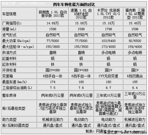 新朗逸领衔 15万元精品A级轿车对比导购