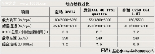 动力性能比拼 宝马3系/奥迪A4L/奔驰C级