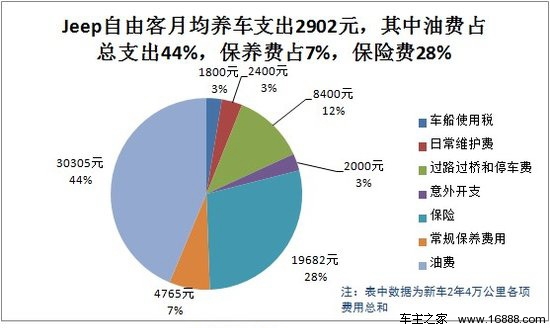 Jeep自由客用车成本调查：月均花费2902元