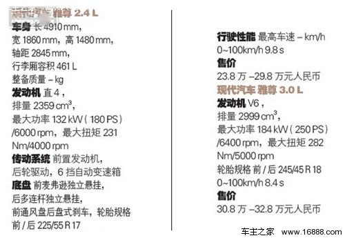 试驾现代雅尊 2.4L 旗舰型 英俊派