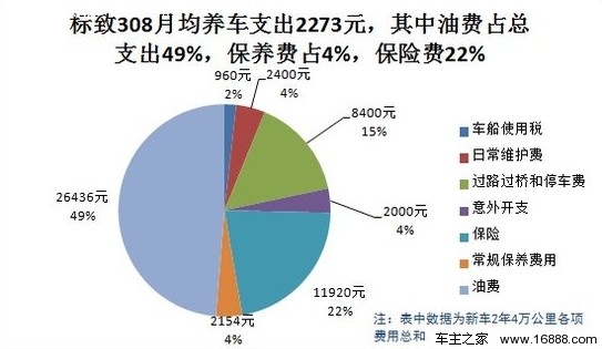 标致308 2.0L用车成本调查：月花费2273元