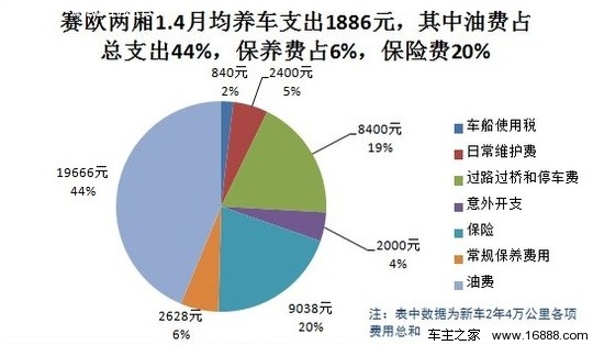 赛欧两厢1.4用车成本：月均花费1886元