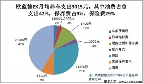 欧蓝德EX 2.4L用车成本：月均花费3015元