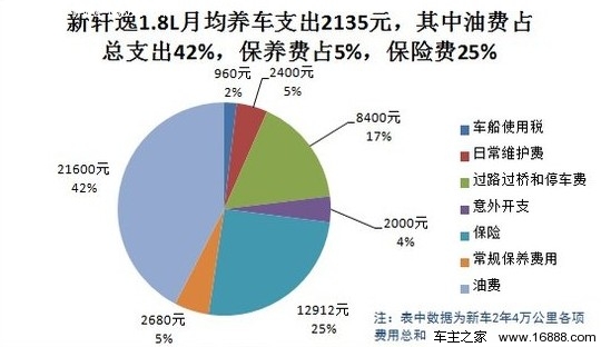 新轩逸1.8L用车成本调查：月均花费2135元