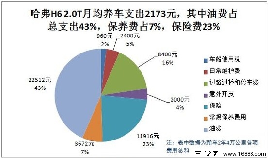 哈弗H6柴油2.0T用车成本：月均花费2173元