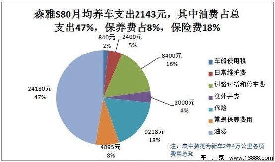 森雅S80用车成本调查：月均花费2143元