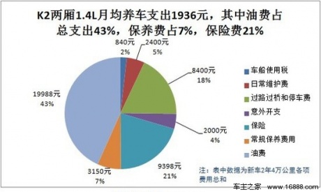 起亚K2两厢1.4L用车成本：月均花费1936元