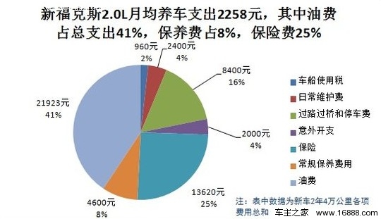 新福克斯两厢2.0L成本调查：月花费2258元