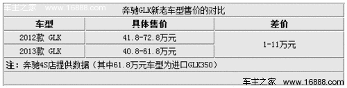 新GLK国产/进口-同时销售 定价降1-11万