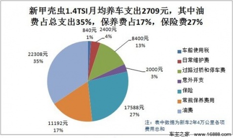 新甲壳虫1.4T用车成本：月均花费2709元