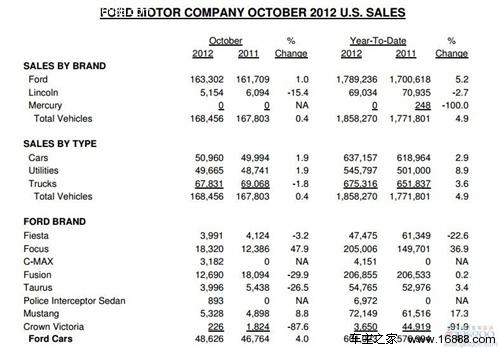 福特10月美国销量微增0.4%至16.8万辆