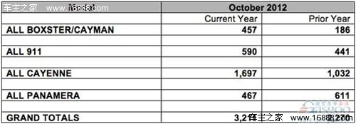 保时捷10月份美国销量同比增长41.5%