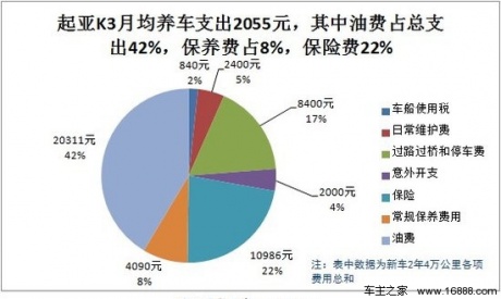 起亚K3用车成本调查：月均花费2055元