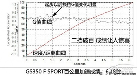 披着狼皮的羊 测试雷克萨斯GS350 F SPORT