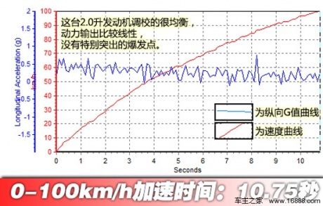 用数据证明自己 测试马自达CX-5 2.0L 汽车之家