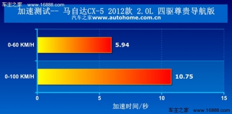 用数据证明自己 测试马自达CX-5 2.0L 汽车之家