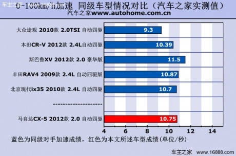 用数据证明自己 测试马自达CX-5 2.0L 汽车之家