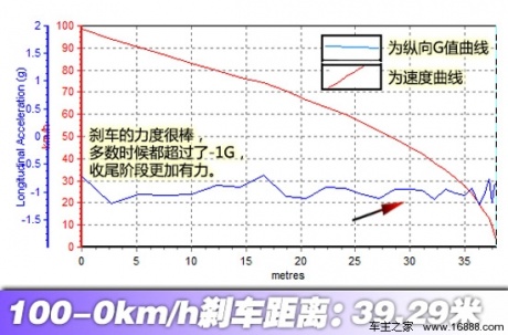 用数据证明自己 测试马自达CX-5 2.0L 汽车之家