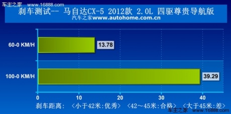 用数据证明自己 测试马自达CX-5 2.0L 汽车之家