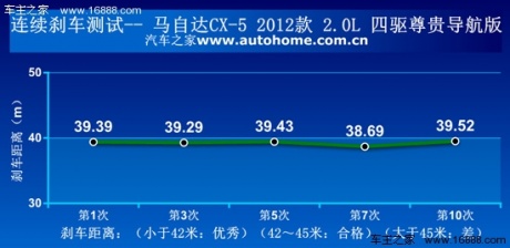 用数据证明自己 测试马自达CX-5 2.0L 汽车之家