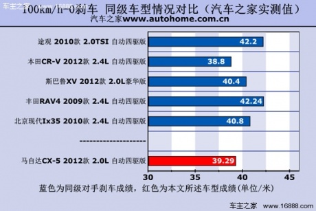 用数据证明自己 测试马自达CX-5 2.0L 汽车之家