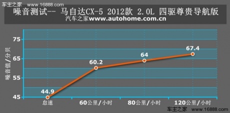 用数据证明自己 测试马自达CX-5 2.0L 汽车之家