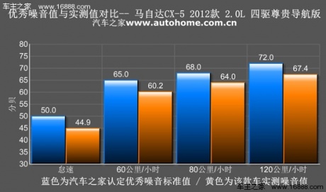 用数据证明自己 测试马自达CX-5 2.0L 汽车之家