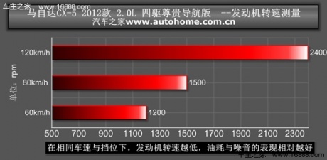 用数据证明自己 测试马自达CX-5 2.0L 汽车之家