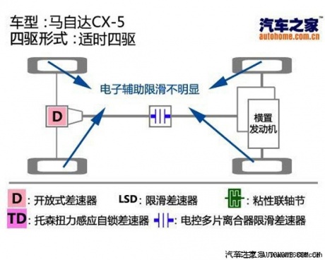 用数据证明自己 测试马自达CX-5 2.0L 汽车之家