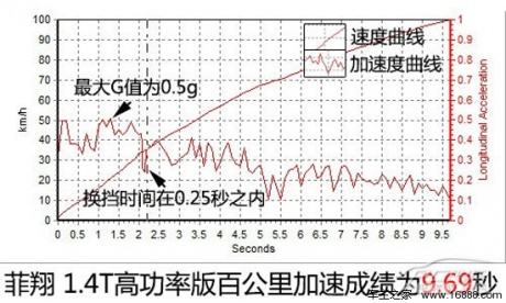 又一个靠谱的选择 测试菲亚特菲翔尊享版