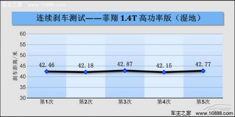 又一个靠谱的选择 测试菲亚特菲翔尊享版